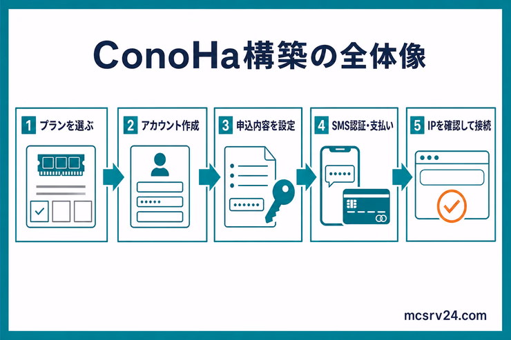 ConoHa for GAMEでプラン選択、アカウント作成、申込設定、SMS認証と支払い、IP確認と接続まで進む全体像を示した図解