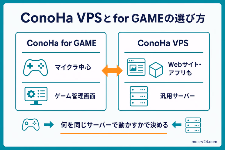 ConoHa VPSとConoHa for GAMEの選び方。マイクラ中心ならfor GAME、Webサイトやアプリも動かすならVPSと判断する比較図解