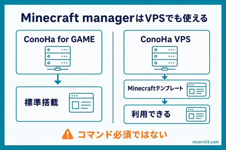 ConoHa for GAMEではMinecraft managerが標準搭載され、ConoHa VPSでもマイクラテンプレートを選べば利用できることを示す図解