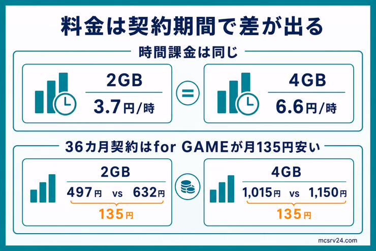 ConoHa VPSとConoHa for GAMEの料金比較。時間課金は同額で、36カ月契約はfor GAMEが月135円安いことを示す図解