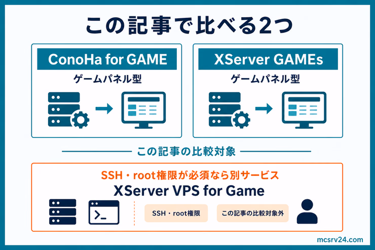 ConoHa for GAMEとXServer GAMEsを記事の比較対象として並べ、XServer VPS for GameをSSHとroot権限が必要な別サービスとして示す図解