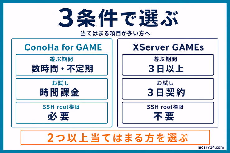 遊ぶ期間、お試し方法、SSH root権限の3条件からConoHa for GAMEとXServer GAMEsを選ぶ図解