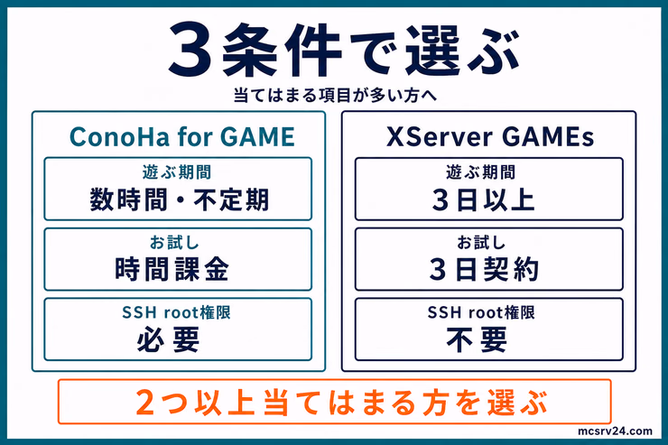 遊ぶ期間、お試し方法、SSH root権限の3条件からConoHa for GAMEとXServer GAMEsを選ぶ図解