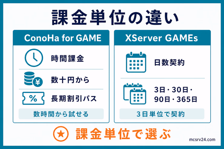 ConoHa for GAMEの時間課金と長期割引パス、XServer GAMEsの日数契約という課金単位の違いを比較する図解