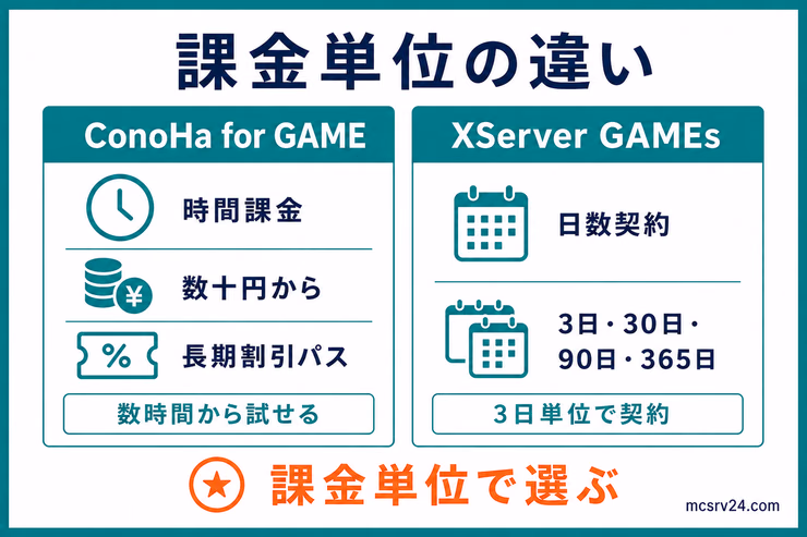 ConoHa for GAMEの時間課金と長期割引パス、XServer GAMEsの日数契約という課金単位の違いを比較する図解