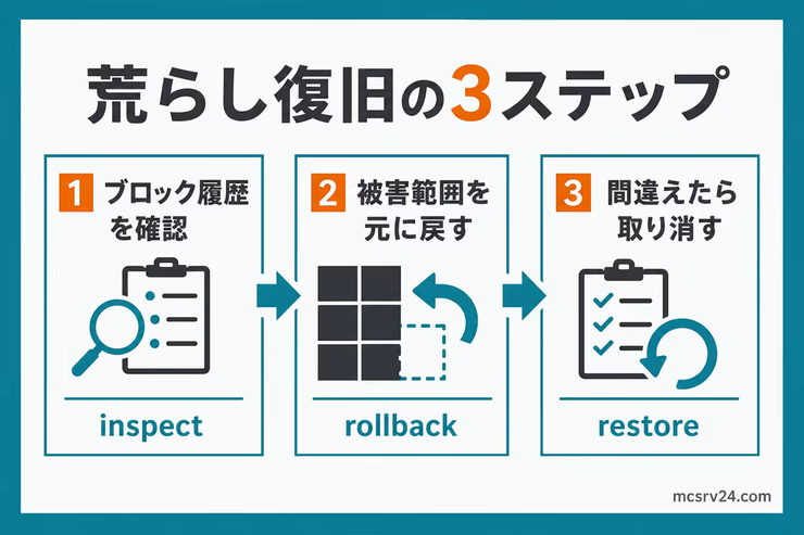 CoreProtectで荒らし被害を確認し、ロールバックして、間違えたらrestoreで取り消す3ステップの図解