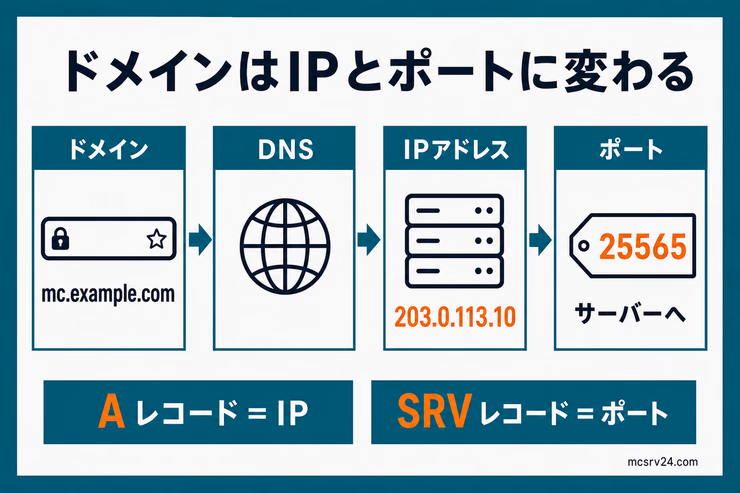 ドメイン接続時にmc.example.comがDNS、Aレコード、SRVレコードを通ってサーバーIPとポートに解決される流れを示す図解