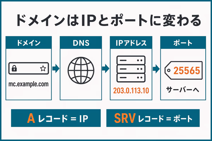 ドメイン接続時にmc.example.comがDNS、Aレコード、SRVレコードを通ってサーバーIPとポートに解決される流れを示す図解