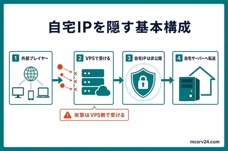 外部プレイヤーの接続をVPSで受け、自宅IPを非公開にしたまま自宅サーバーへ転送する基本構成の図解