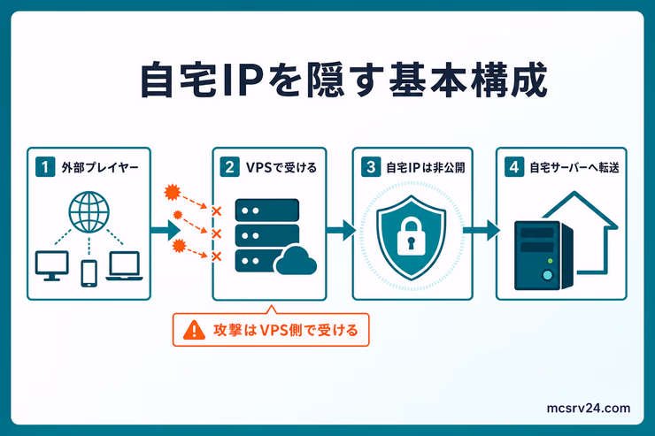 外部プレイヤーの接続をVPSで受け、自宅IPを非公開にしたまま自宅サーバーへ転送する基本構成の図解