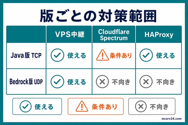 VPS中継、Cloudflare Spectrum、HAProxyがJava版TCPとBedrock版UDPに対応できる範囲を比較した図解