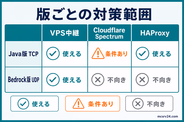 VPS中継、Cloudflare Spectrum、HAProxyがJava版TCPとBedrock版UDPに対応できる範囲を比較した図解
