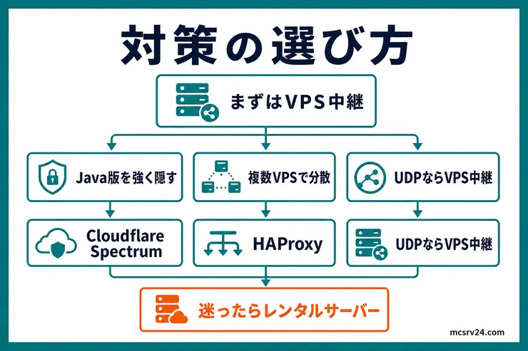 自宅サーバーのDDoS対策をVPS中継、Cloudflare Spectrum、HAProxy、レンタルサーバーの順に選ぶ流れを示した図解