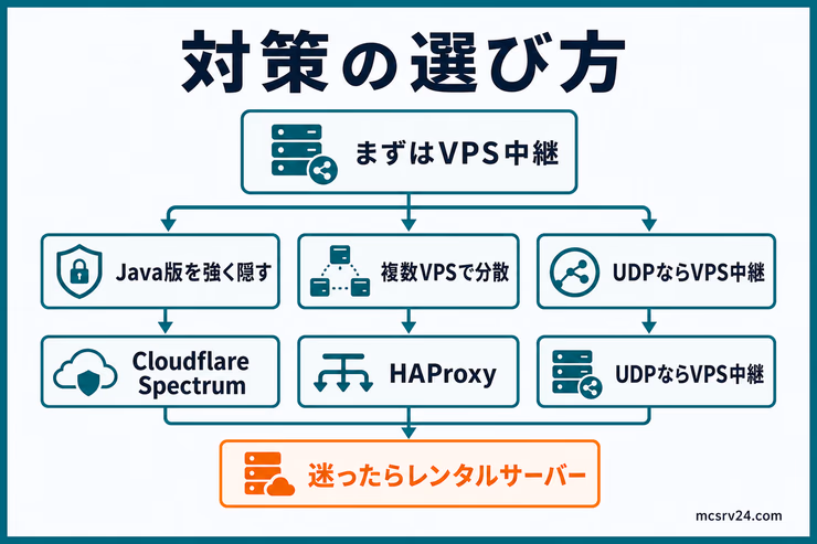 自宅サーバーのDDoS対策をVPS中継、Cloudflare Spectrum、HAProxy、レンタルサーバーの順に選ぶ流れを示した図解
