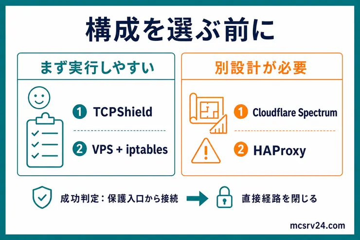DDoS対策でそのまま実行しやすいTCPShieldとVPS中継、別設計が必要なSpectrumとHAProxyを分けた判断図