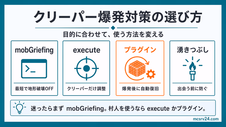 クリーパー爆発対策の選び方図解。mobGriefing、execute、プラグイン、湧きつぶしの違いを比較