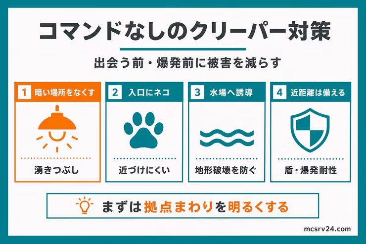 コマンドなしでできるクリーパー対策の図解。湧きつぶし、ネコの配置、水場への誘導、盾と爆発耐性の備えを示している