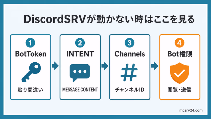 DiscordSRVが動かない時に確認する4項目。BotToken、MESSAGE CONTENT INTENT、ChannelsのチャンネルID、Bot権限を順番に確認する図解