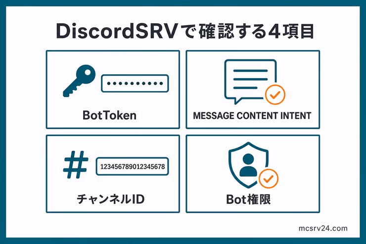 DiscordSRVが動かない時に確認する4項目。BotToken、MESSAGE CONTENT INTENT、ChannelsのチャンネルID、Bot権限を順番に確認する図解