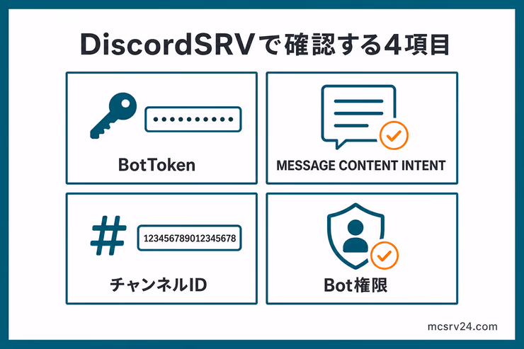 DiscordSRVが動かない時に確認する4項目。BotToken、MESSAGE CONTENT INTENT、ChannelsのチャンネルID、Bot権限を順番に確認する図解