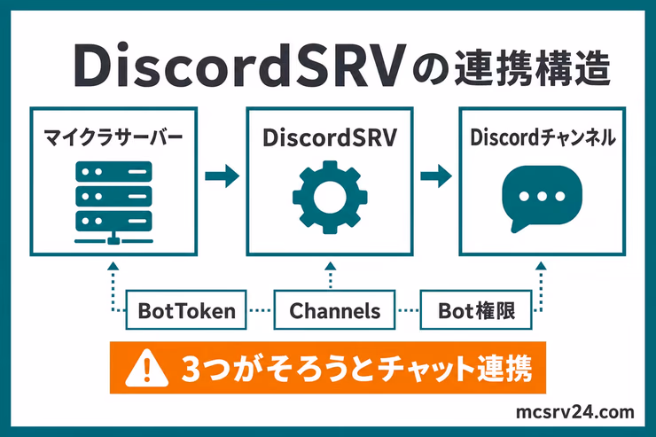 DiscordSRVの連携構造。マイクラサーバー、DiscordSRV、Discordチャンネルの間でBotToken、Channels、Bot権限をそろえてチャット連携する流れを示す図解