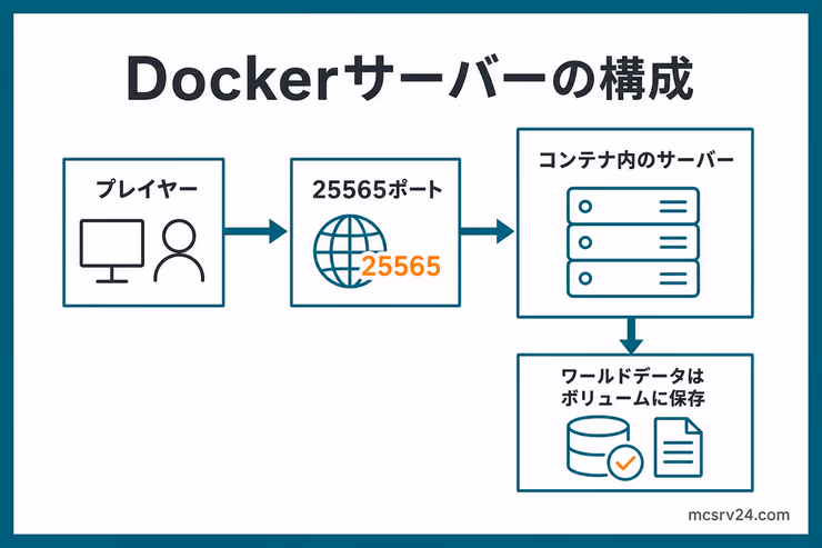 Docker構成図。プレイヤーが25565ポートでコンテナ内のマイクラサーバーに接続し、ワールドデータはボリュームに保存される仕組みを示している