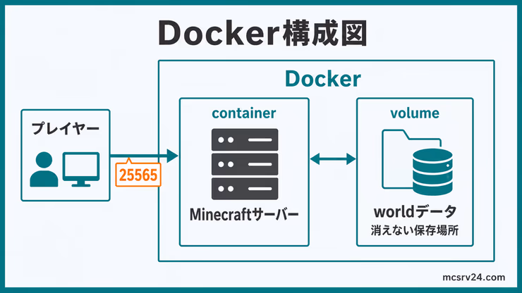 Docker構成図。プレイヤーが25565ポートでcontainer内のMinecraftサーバーに接続し、worldデータはvolumeに保存される仕組みを示している