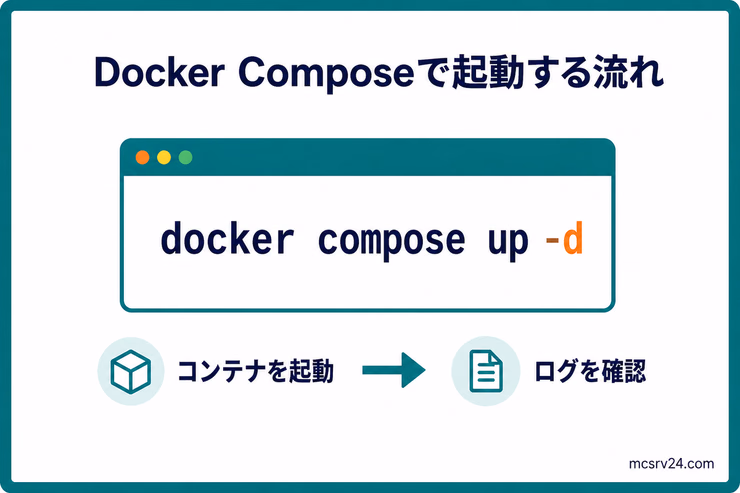 Docker Composeコマンドを入力する端末と、コンテナ起動からログ確認までの流れを示す図解