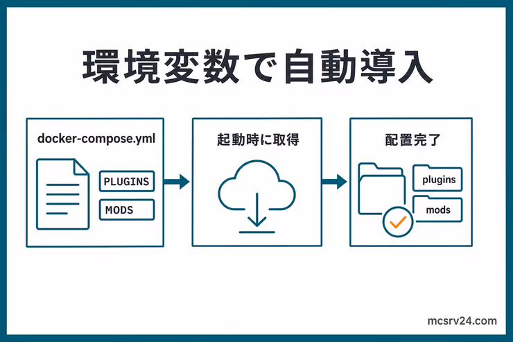 docker-compose.ymlのPLUGINSとMODSを使い、起動時に取得してpluginsとmodsフォルダへ配置する流れを示した図解