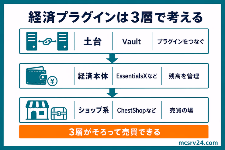 経済プラグインをVault、経済本体、ショップ系の3層に分けて役割を示す図解