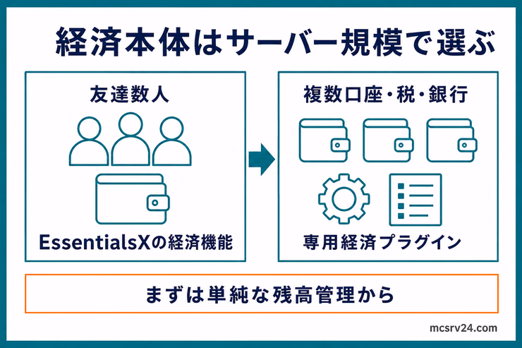 友達数人ならEssentialsXの経済機能、複数口座や税が必要なら専用経済プラグインを選ぶ判断図