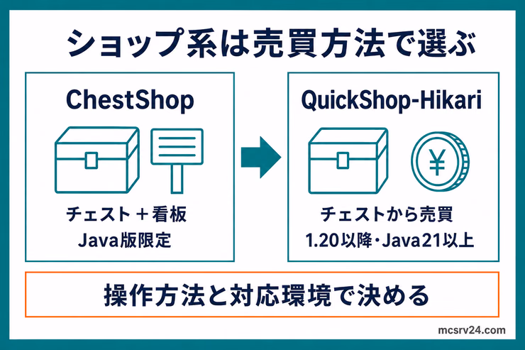 ChestShopとQuickShop-Hikariの売買方法と対応環境を比較する図解