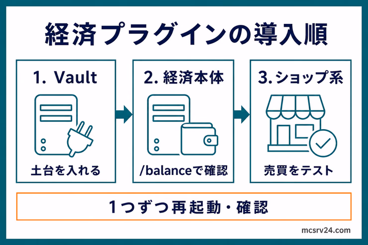Vault、経済本体、ショップ系を1つずつ導入し、再起動と確認を挟む順番を示す図解