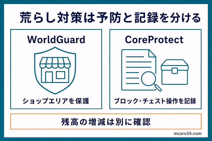 WorldGuardでショップエリアを保護し、CoreProtectでブロックやチェスト操作を記録する役割分担の図解