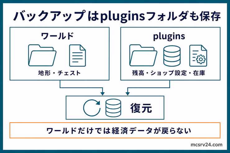 ワールドとpluginsフォルダを一緒にバックアップして経済データまで復元する流れを示す図解