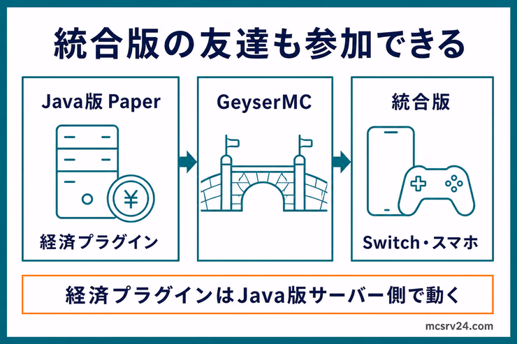 Java版Paperサーバーの経済プラグインへGeyserMCを経由して統合版から参加する流れを示す図解