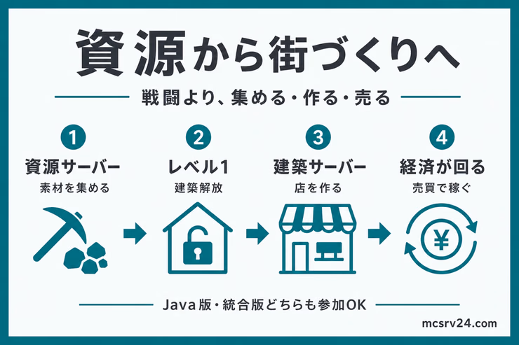 資源サーバーで素材を集め、レベル1で建築サーバーが解放され、店づくりと売買で経済が回る流れを示す図解