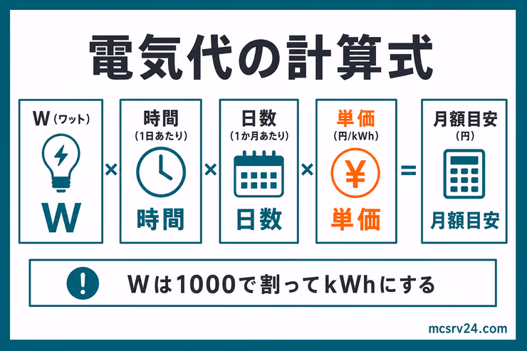 自宅サーバー電気代の計算式図解。消費電力、稼働時間、日数、電力量単価を掛けて計算する流れ
