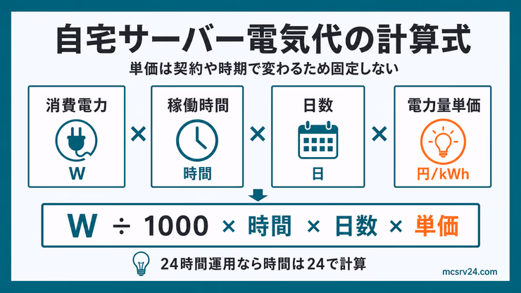自宅サーバー電気代の計算式図解。消費電力、稼働時間、日数、電力量単価を掛けて計算する流れ