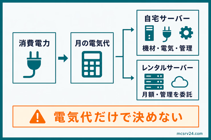 自宅サーバーの消費電力から月の電気代を計算し、機材・管理を含めてレンタルサーバーと比較する図解