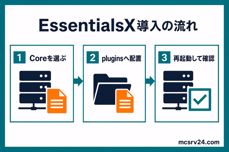 EssentialsXのCoreを選び、pluginsフォルダへ配置し、サーバーを再起動して確認する流れの図解