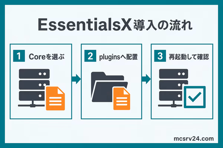 EssentialsXのCoreを選び、pluginsフォルダへ配置し、サーバーを再起動して確認する流れの図解