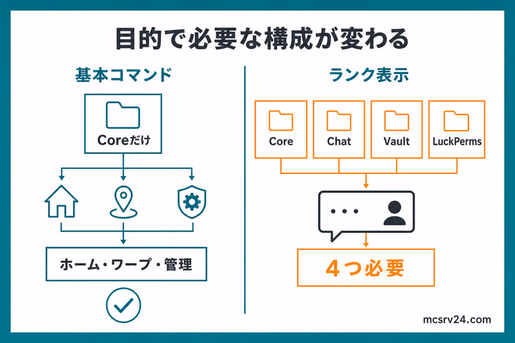 EssentialsXは基本コマンドならCoreだけで使え、チャットのランク表示にはCore・Chat・Vault・LuckPermsの4つが必要な違いを示す図解