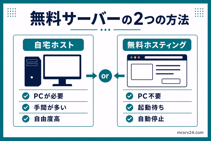 統合版の無料サーバーを自宅ホストと無料ホスティングで比較し、PCの有無や手間、起動待ちなどの違いを示す図解