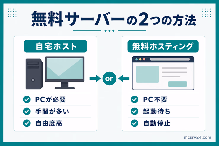 統合版の無料サーバーを自宅ホストと無料ホスティングで比較し、PCの有無や手間、起動待ちなどの違いを示す図解