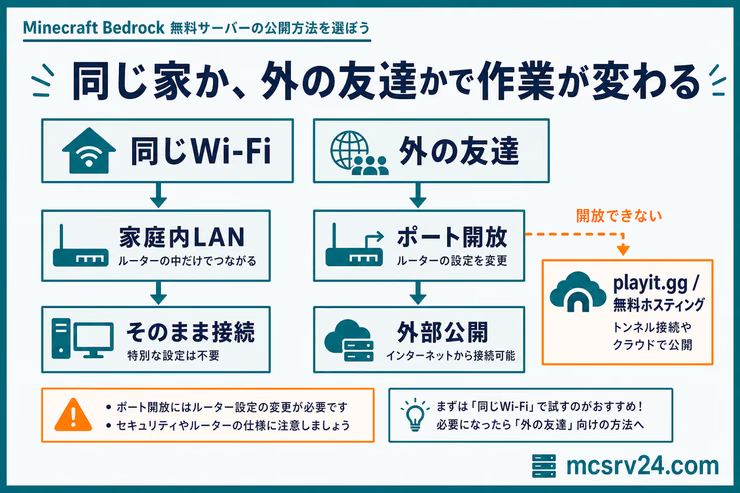 統合版無料サーバーを同じWi-Fiで遊ぶ場合と外部の友達を招待する場合に分け、ポート開放や代替手段を示す図解