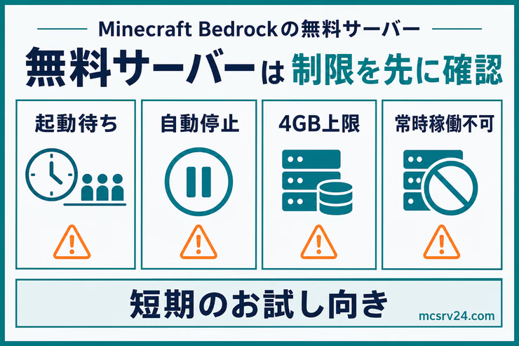 無料マイクラサーバーで起きやすい起動待ち、自動停止、4GB上限、常時稼働不可の制限を整理した図解