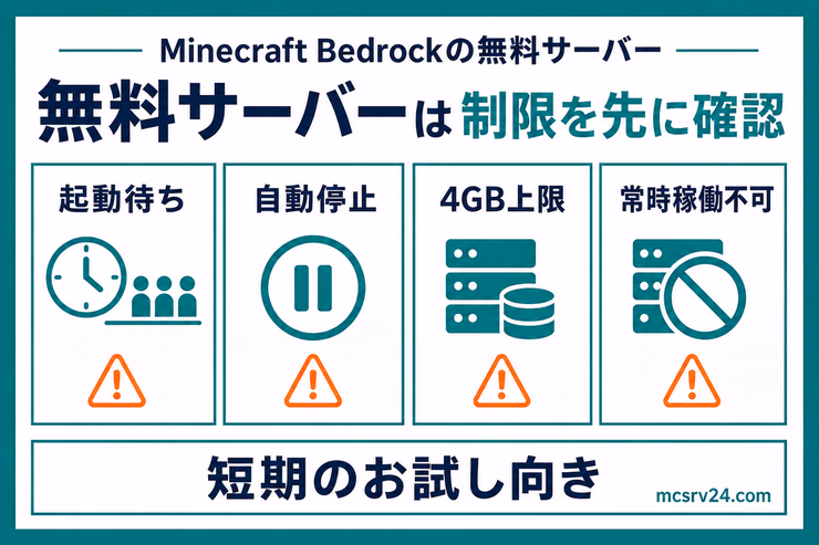 無料マイクラサーバーで起きやすい起動待ち、自動停止、4GB上限、常時稼働不可の制限を整理した図解