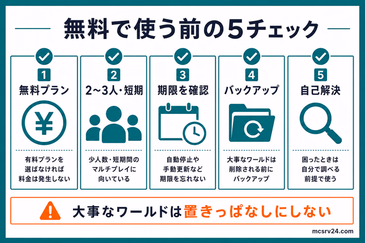 無料サーバーを使う前に確認する5つのポイント。無料プラン、2〜3人短期、期限確認、バックアップ、自己解決を示す図解