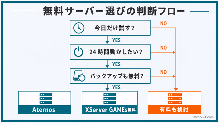 無料サーバー選びの判断フロー。今日だけ試すか、24時間動かしたいか、バックアップも無料で必要かでAternos、XServer GAMEs無料、有料サーバーを選ぶ図解